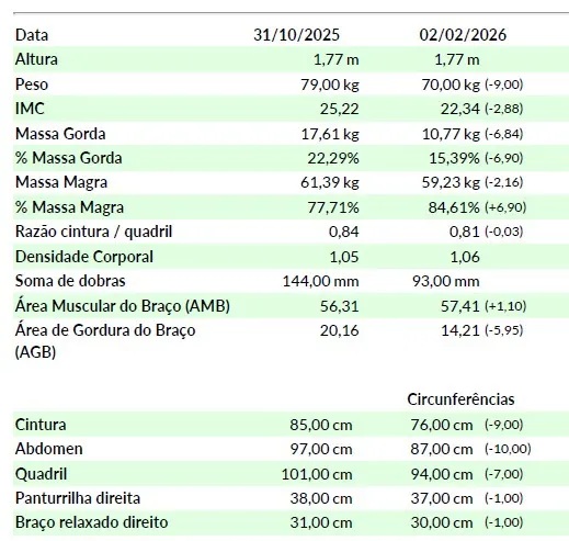 Acompanhamento de composição corporal de paciente