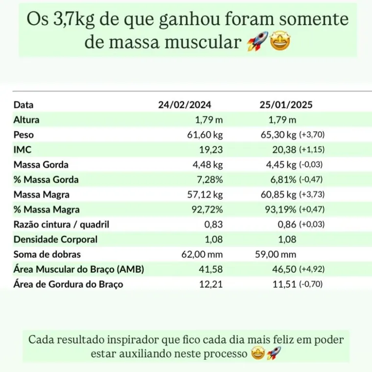Evolução de massa muscular e gordura de paciente